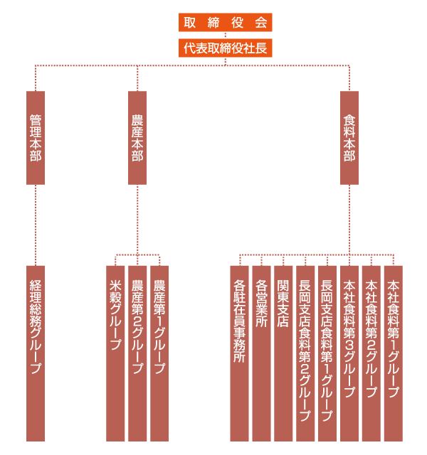 組織図