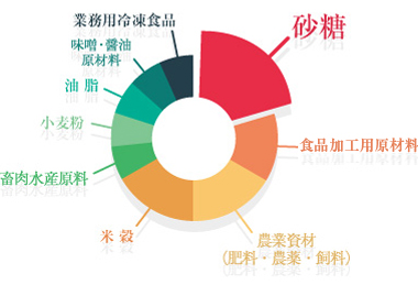 営業品目