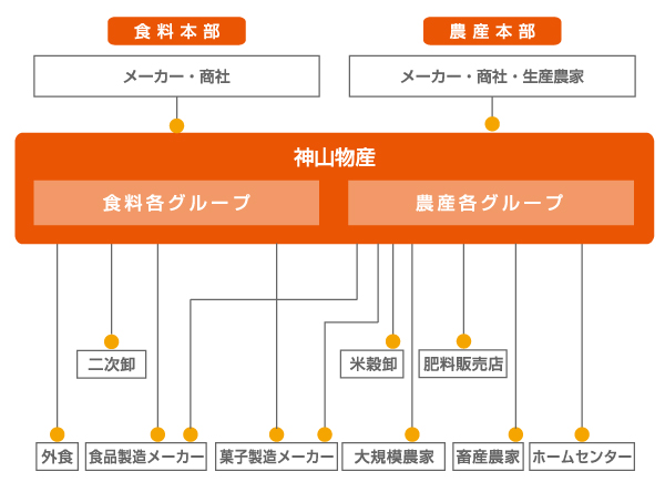 流通ネットワークの概要